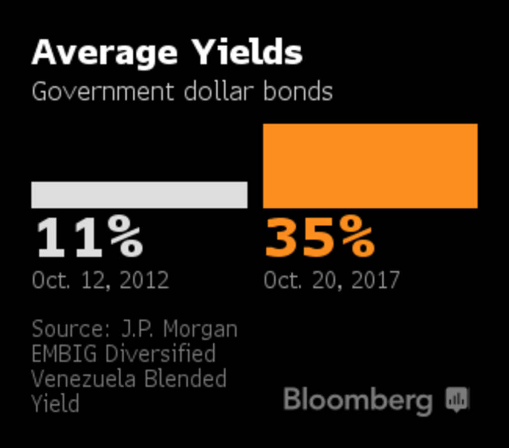 Venezuela’s Behind on Its Debt and Facing Two Huge Bond Payments