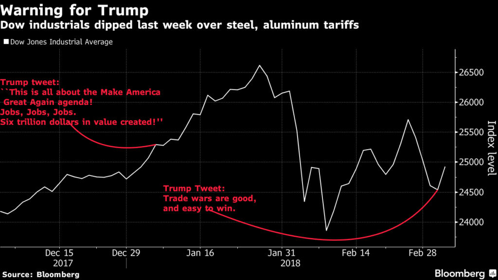 Trump Facing ‘Dow Vigilantes’ in Stock Market Verdict on Tariffs