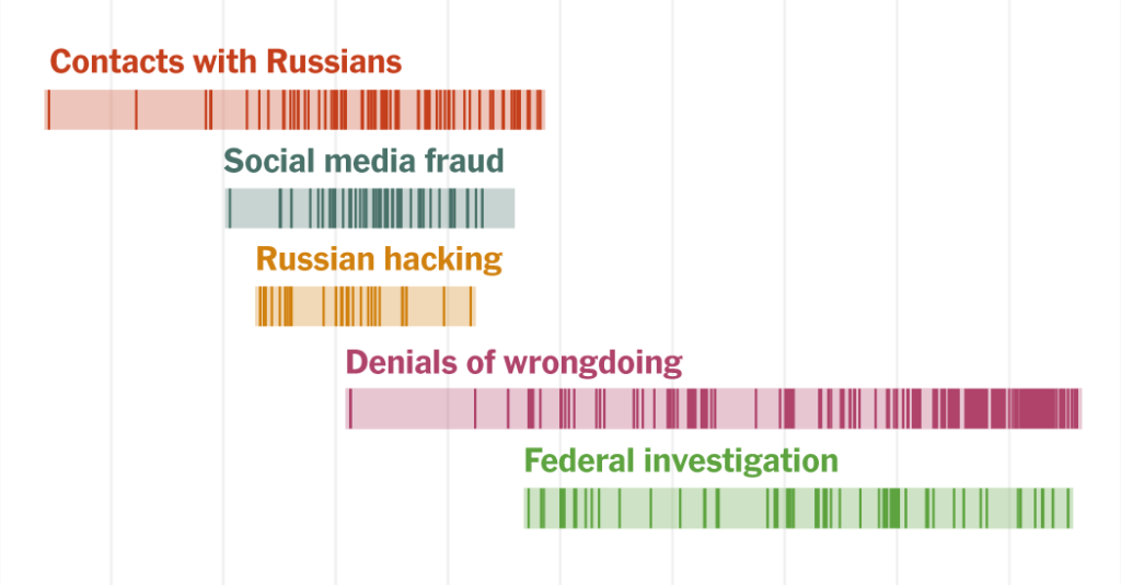 A Timeline Showing the Full Scale of Russia’s Unprecedented Interference in the 2016 Election, and Its Aftermath