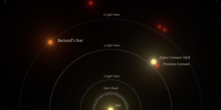 Sun’s closest solo star may have company