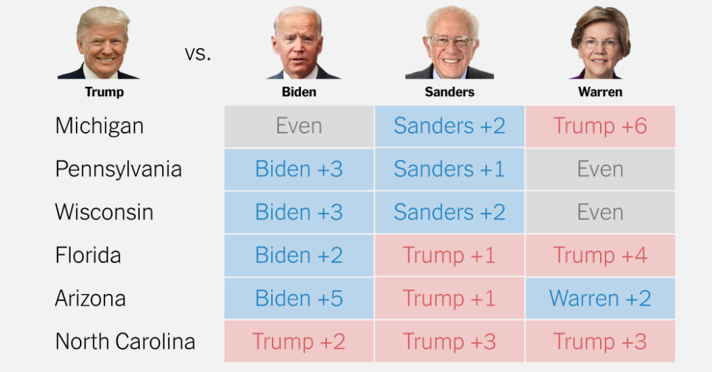 One Year From Election, Trump Trails Biden but Leads Warren in Battlegrounds