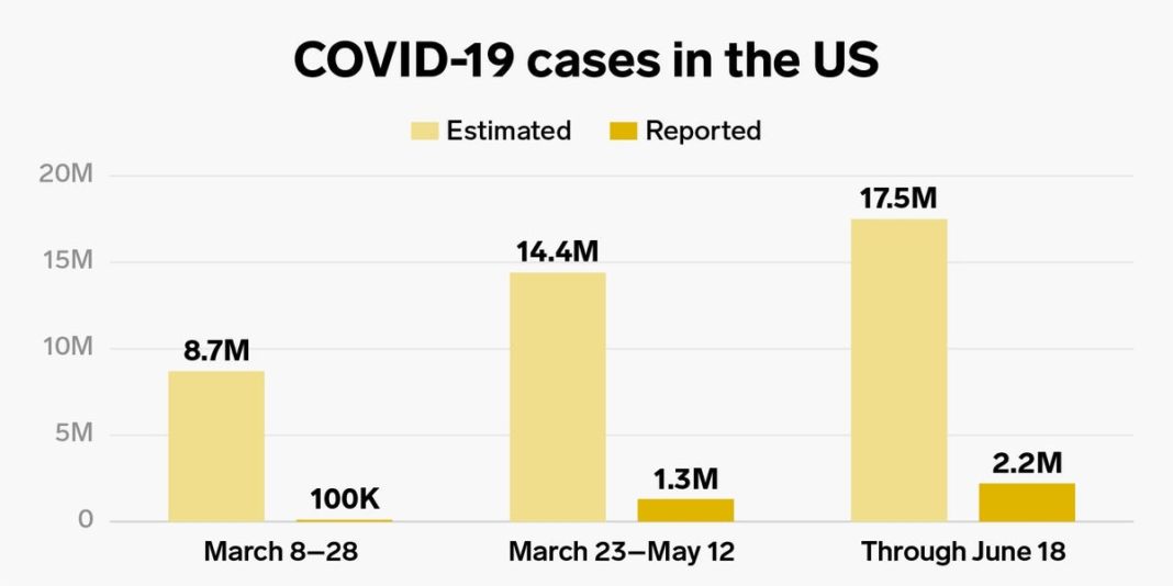 Coronavirus cases are 10 times higher than official US tally, CDC says – Business Insider